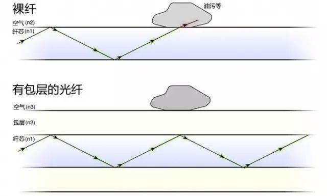 光纤通信的发展历程,光纤光缆发展史