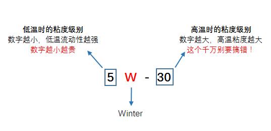 教你如何看懂机油型号,机油参数详解看哪里