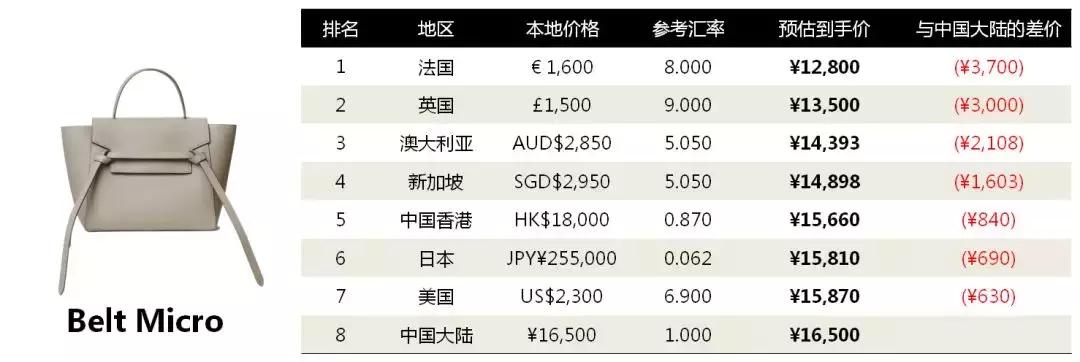 6招教你花轻奢的钱买大牌包,第一次入手大牌包怎么买