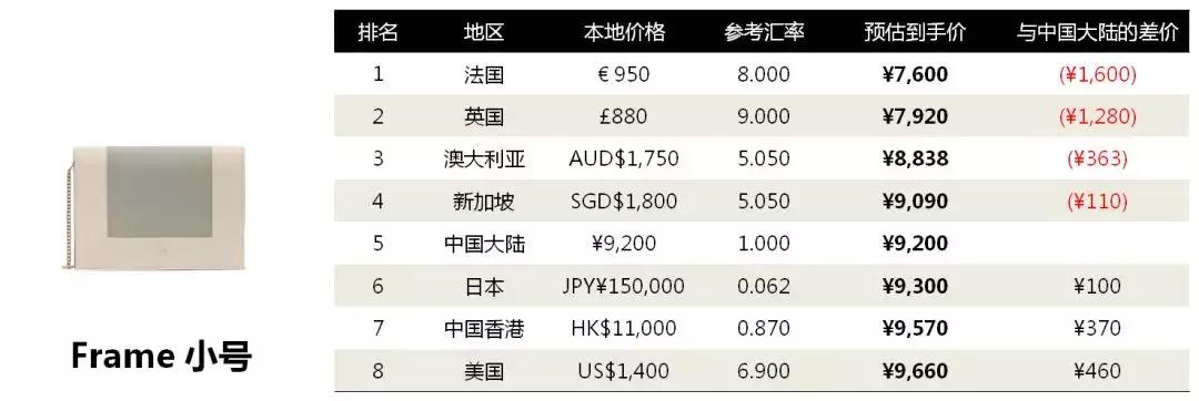 6招教你花轻奢的钱买大牌包,第一次入手大牌包怎么买