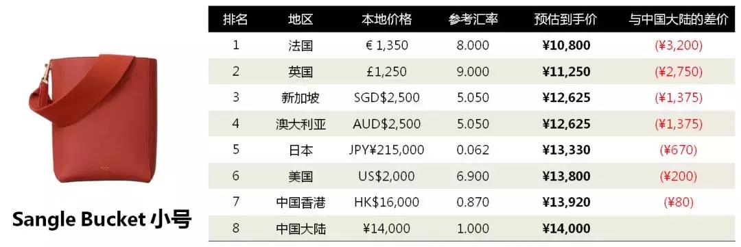 6招教你花轻奢的钱买大牌包,第一次入手大牌包怎么买