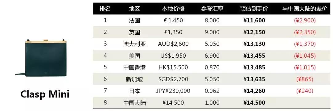 6招教你花轻奢的钱买大牌包,第一次入手大牌包怎么买