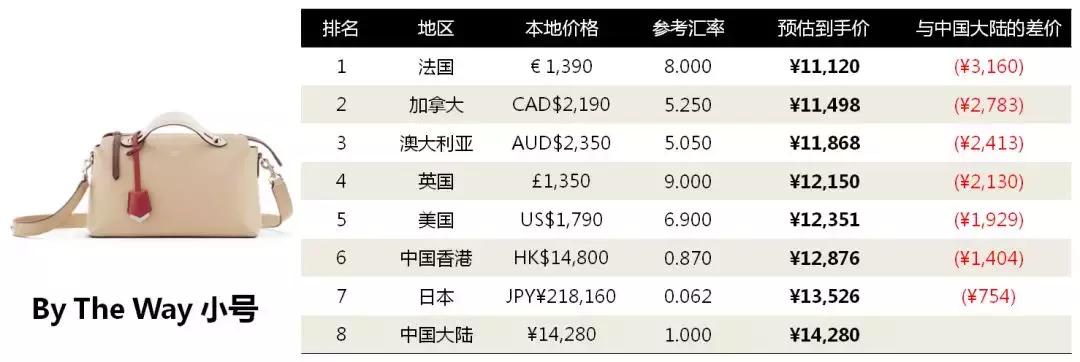 6招教你花轻奢的钱买大牌包,第一次入手大牌包怎么买