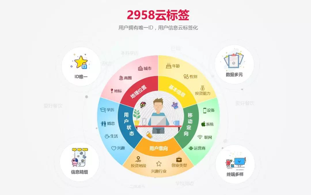 2958聚品效震撼发布，掀起网络招商营销按效付费新革命！