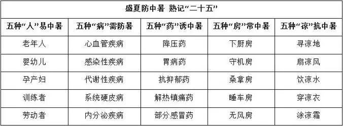 防中暑口诀大全,防中暑秘诀10字