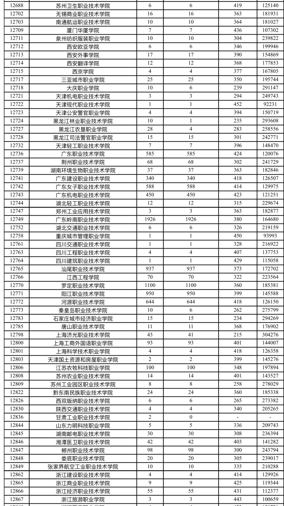 2019广东省高考专科各学校分数线,广东347分专科学校排名及分数线