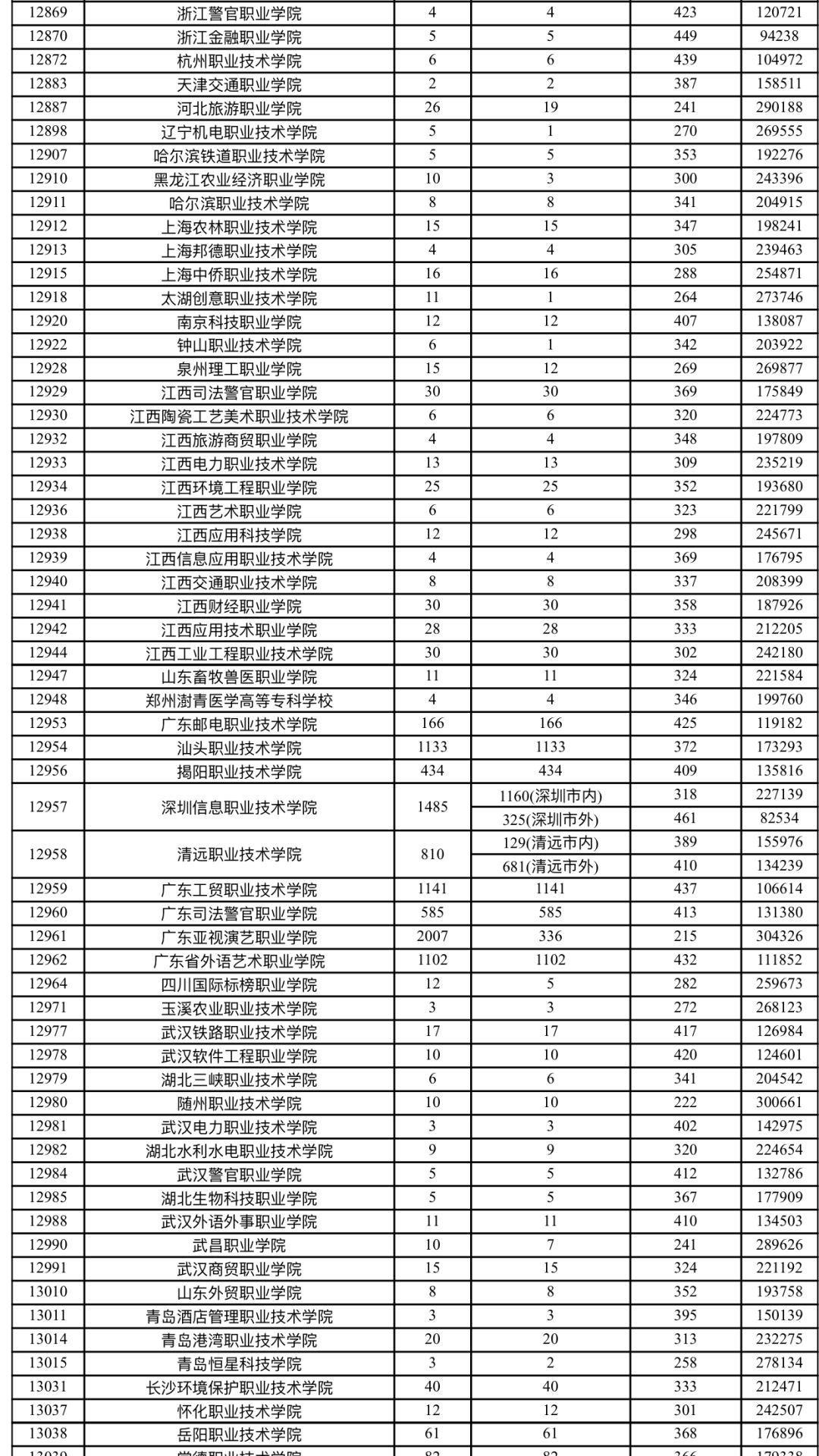 2019广东省高考专科各学校分数线,广东347分专科学校排名及分数线