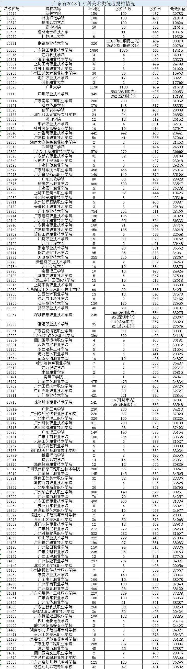 2019广东省高考专科各学校分数线,广东347分专科学校排名及分数线