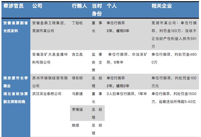 向上级领导行贿受何种处分,向党政领导行贿判刑吗