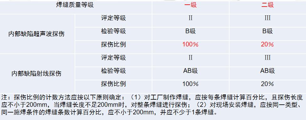 「图文」钢结构工程监理要点第二篇，今天说说规范和常见问题