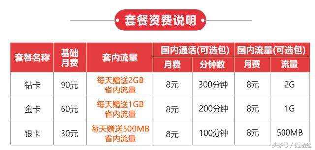 联通天王卡3元60g,联通60g天王卡3.0月租