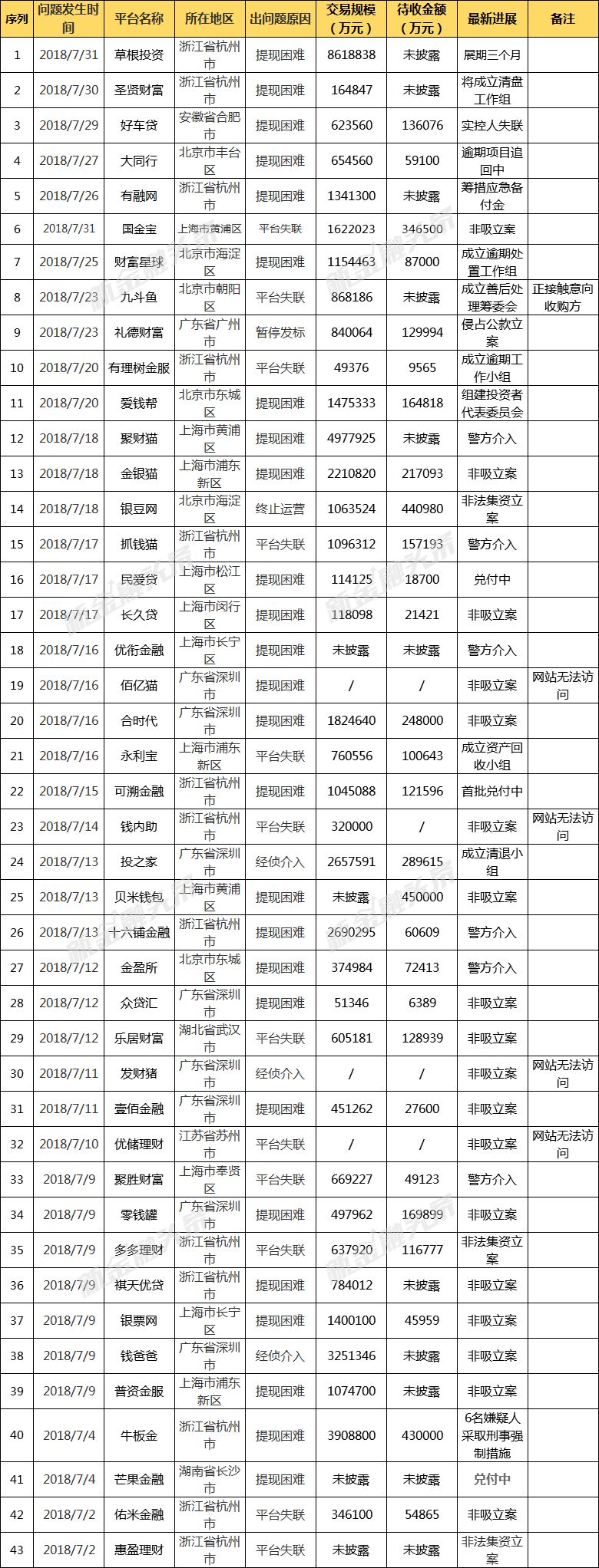 4000家p2p还有多少家没兑付,p2p平台只剩哪3家