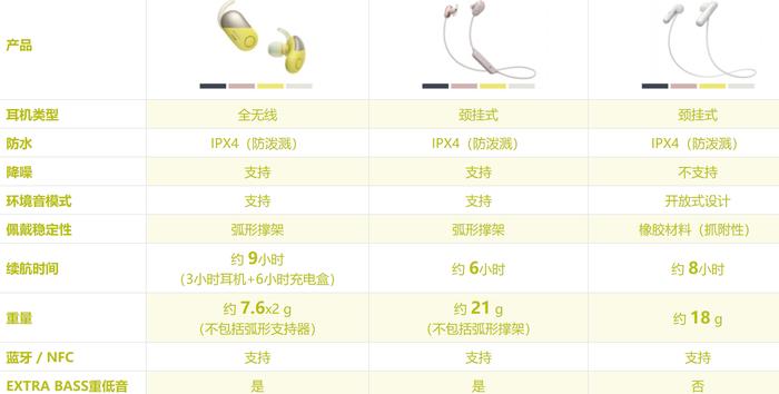 索尼最新蓝牙耳机评测,索尼蓝牙耳机全线测评