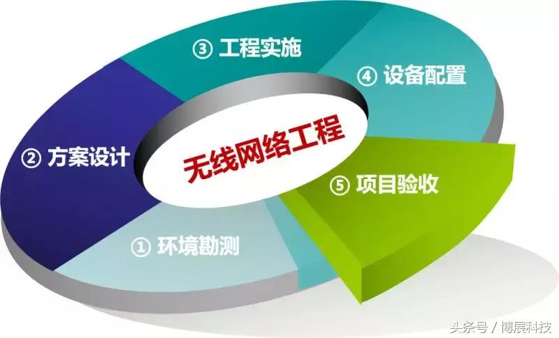 工程验收程序三步走,最全工程验收手续