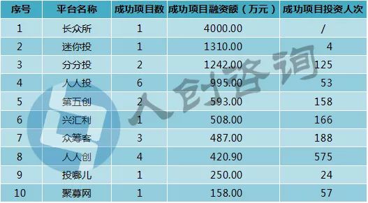 众筹近些年来的交易规模,2017年众筹行业报告