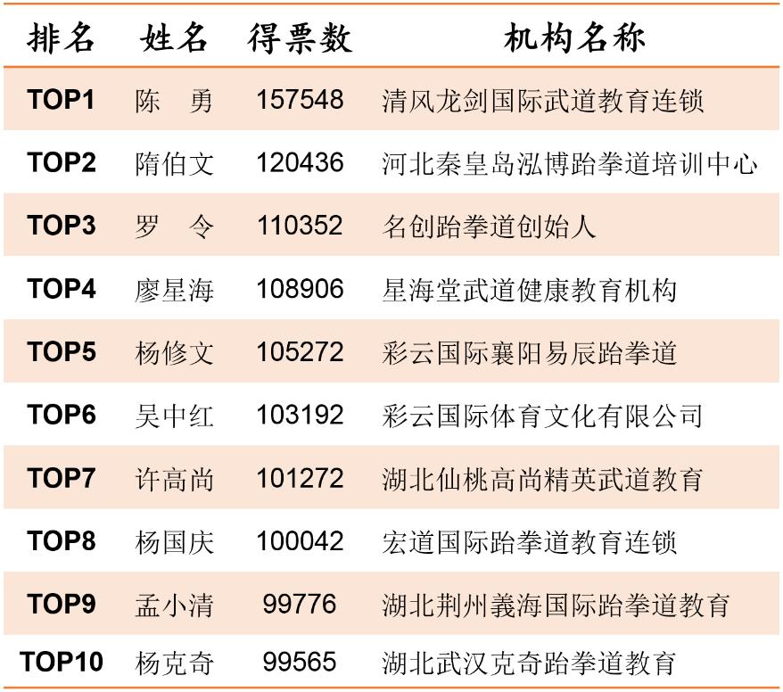 第十届彩云杯跆拳道,彩云杯跆拳道实战比赛
