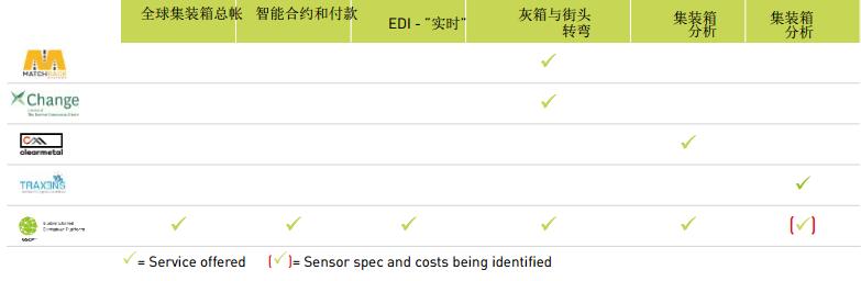 Blockshipping（GSCP）全球共享集装箱平台