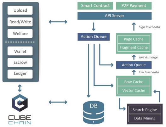 CubeChain（QUB）以区块链为基础的电子商务平台