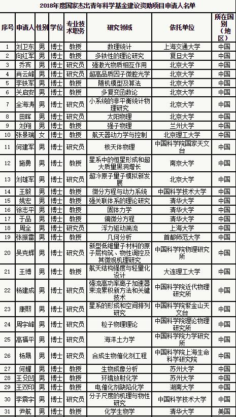 浙江大学医学院杰青名单,杰青名单公布时间2023
