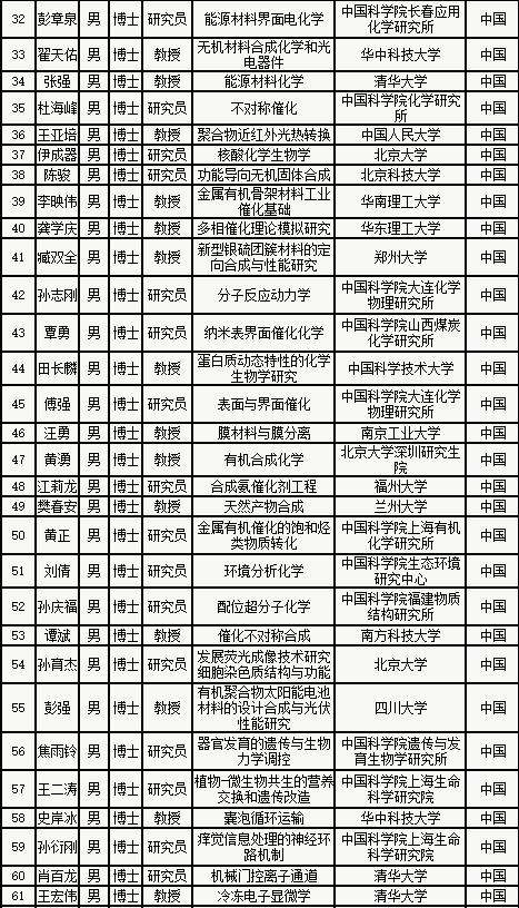 浙江大学医学院杰青名单,杰青名单公布时间2023