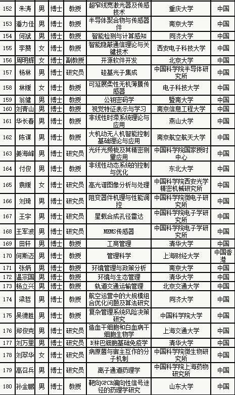 浙江大学医学院杰青名单,杰青名单公布时间2023