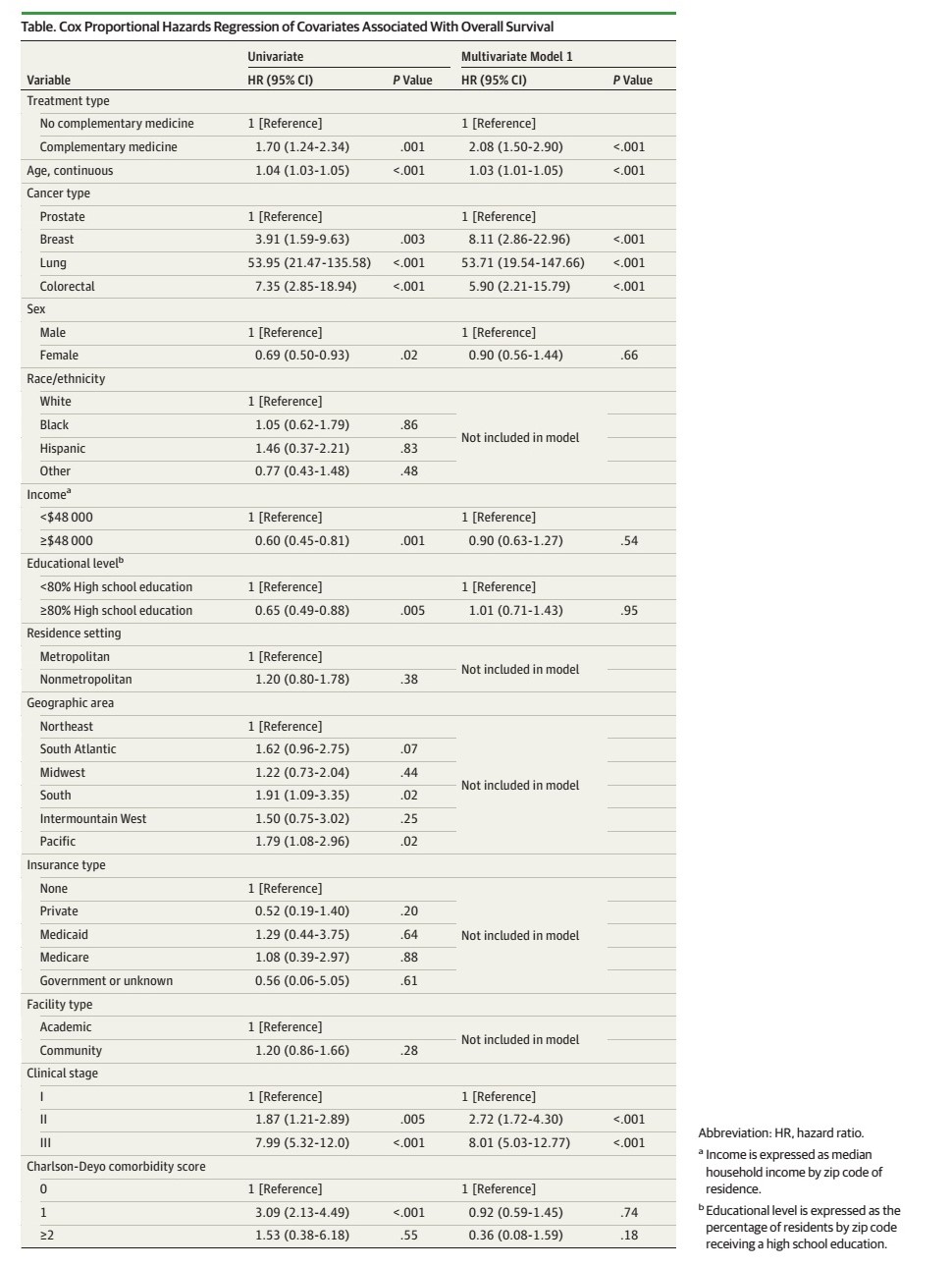 What?接受补充疗法反而会增加患者死亡风险？