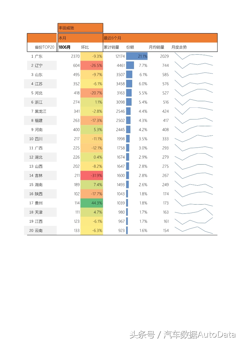 威驰销量,19款威驰销量