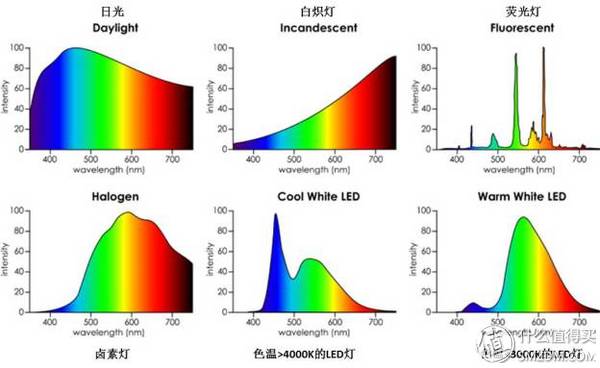 儿童护眼台灯怎么选择全光谱,台灯护眼灯怎么挑选