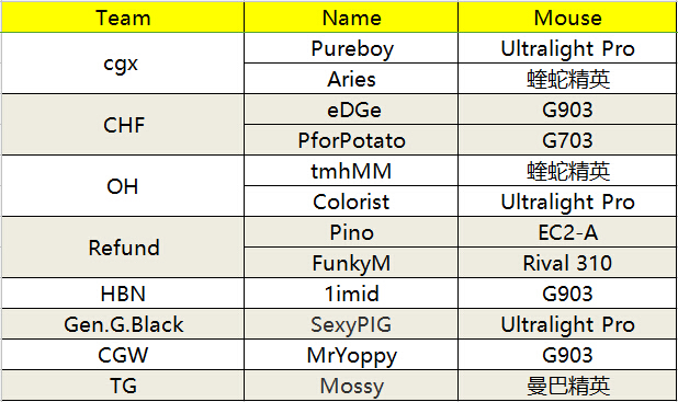 绝地求生PGI全球邀请赛完美落幕参赛选手鼠标统计