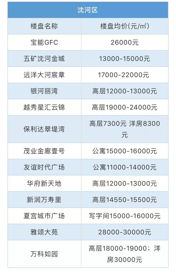 沈阳各区房价价格表一览,沈阳沈北房价比2020年降低多少