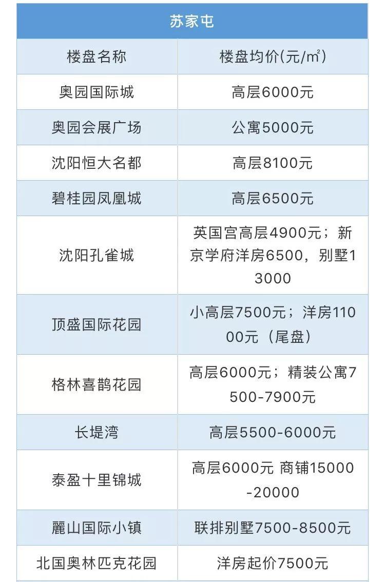 沈阳各区房价价格表一览,沈阳沈北房价比2020年降低多少