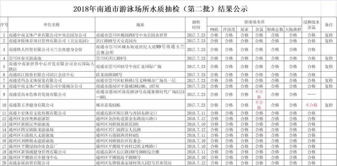 如东游泳馆检测哪些不合格,75家游泳馆水质不合格