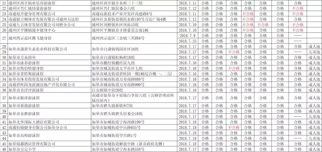 如东游泳馆检测哪些不合格,75家游泳馆水质不合格