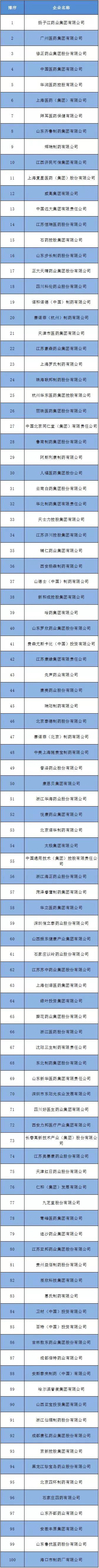 中国最牛化工企业,中国医药工业百强江苏