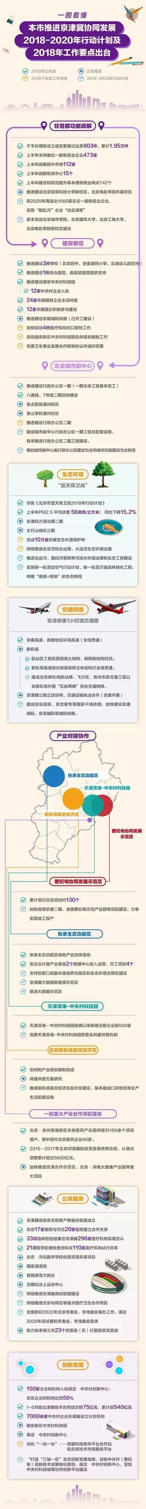 如果全部实现，2020年的大北京简直让人不敢相信！