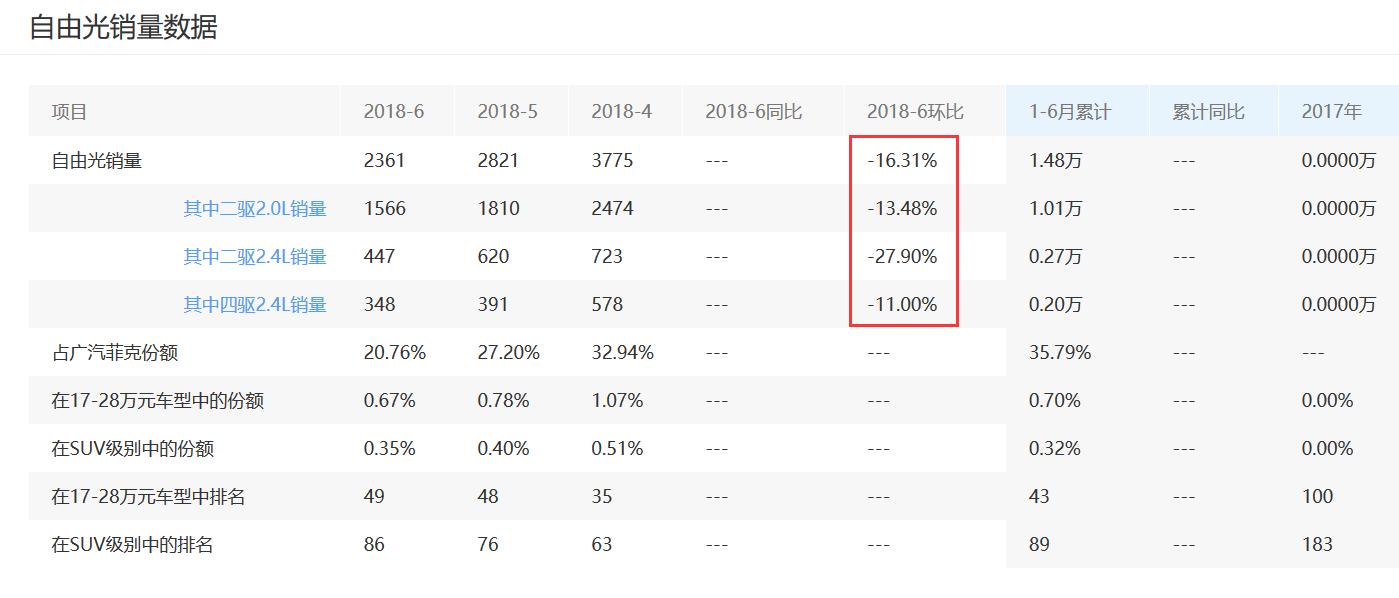jeep自由光为什么掉价这么多,jeep自由光2018年卖了多少辆