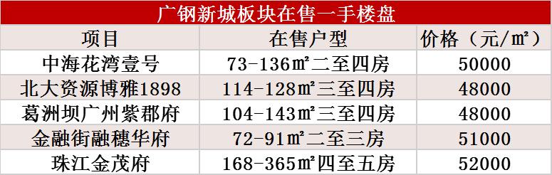 广州知名烂尾地标流拍,广州新推五宗地块
