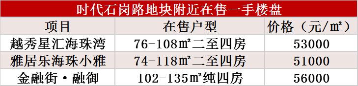 广州知名烂尾地标流拍,广州新推五宗地块