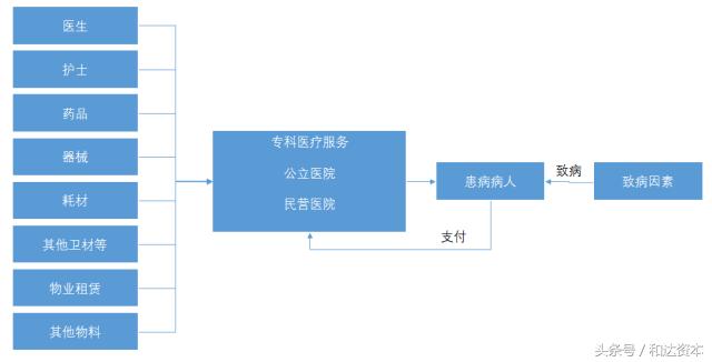 「和达产业观察」脑外科连锁医院产业投资地图(上篇)