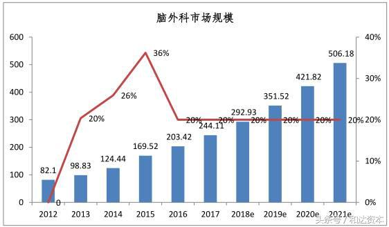 「和达产业观察」脑外科连锁医院产业投资地图(上篇)