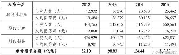 「和达产业观察」脑外科连锁医院产业投资地图(上篇)