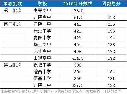江阴中考要考多少分才能进入普高？南菁高中录取分数线竟然高达……