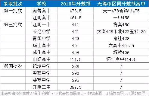 江阴中考要考多少分才能进入普高？南菁高中录取分数线竟然高达……