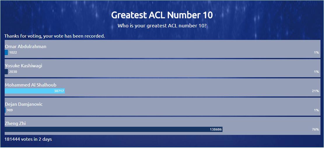 亚足联投票评选亚冠历史最佳10号国足旗帜—郑智遥遥领先