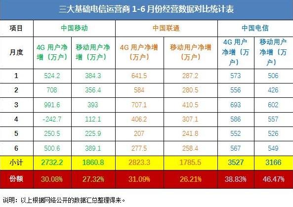 电信用户爆发式增长，近7成手机新增用户选择了中国电信