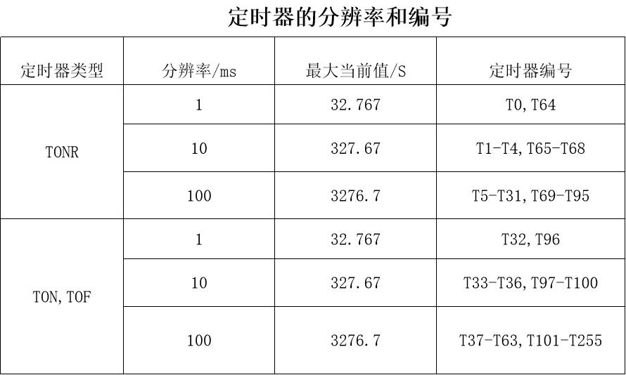 汇川plc定时器指令怎么用,plc定时器5秒自动切断怎么写