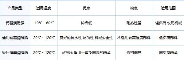 机油与黄油的区别,钙基润滑脂和锂基润滑脂区别