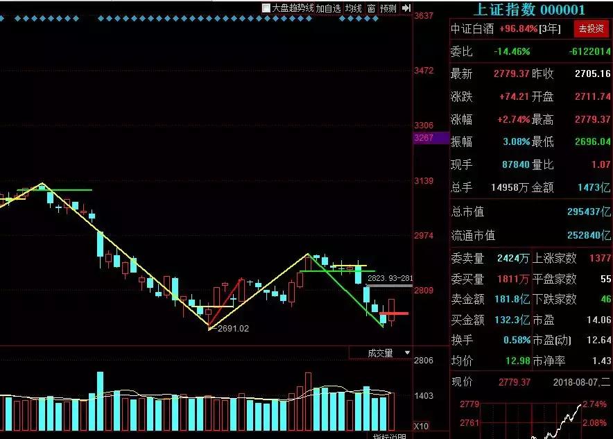 缠论反弹,缠论回落需要减仓吗