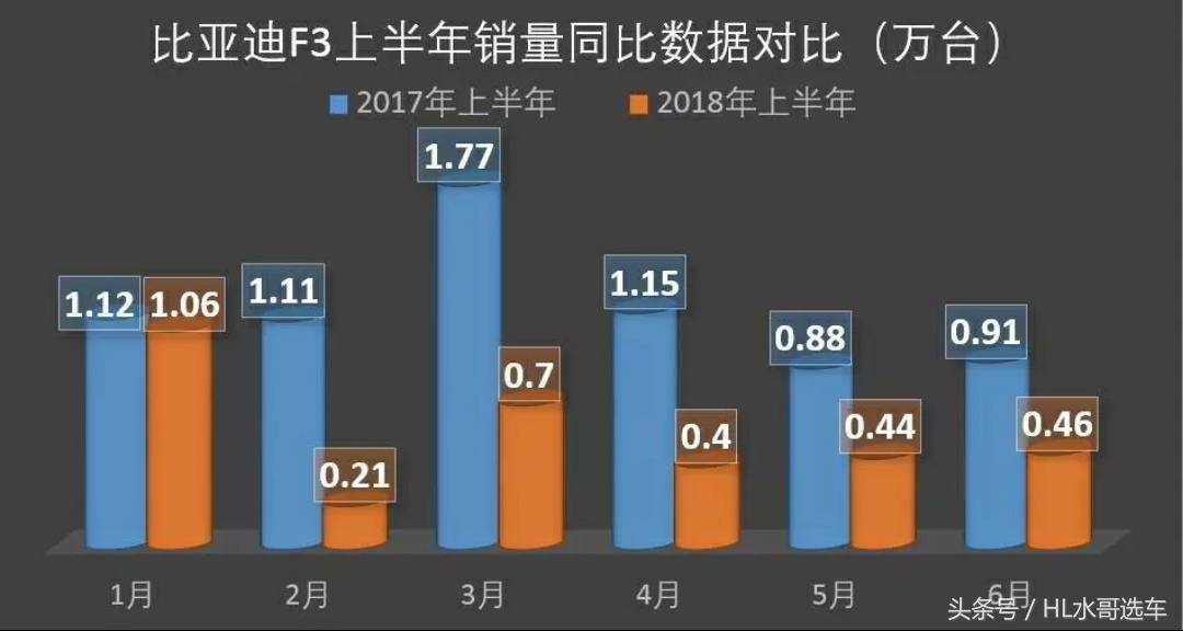 比亚迪f3销量纪录,比亚迪f3曾经的销量第一