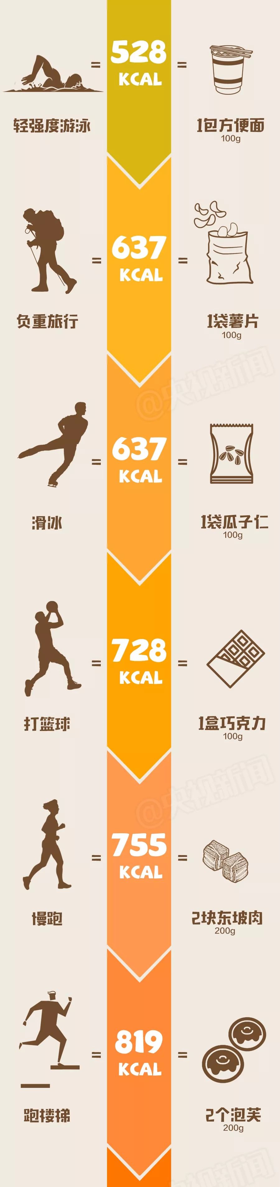 哪些动作可以燃烧卡路里,如何燃烧更多的卡路里